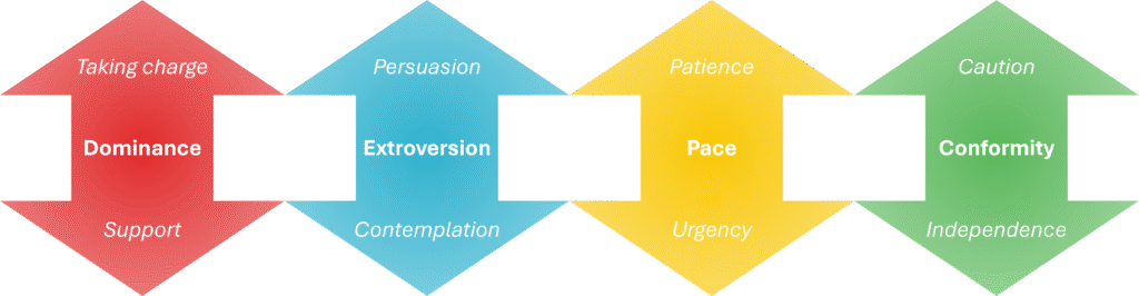 Diagram showing the ProScan behavioral dimensions: Dominance, Extroversion, Pace, and Conformity, with paired traits like Taking Charge/Support and Persuasion/Contemplation.